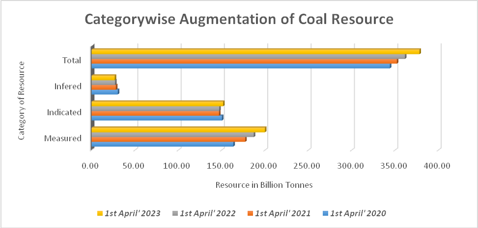 Graphical Representation of the category-wise augmentation of Coal resource