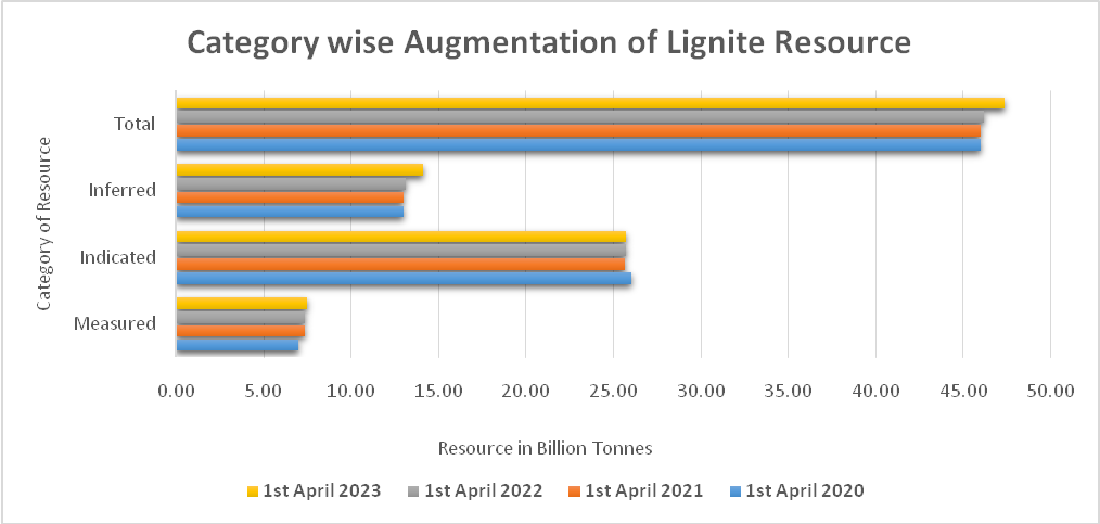 Category wise augmentation of lignite resource