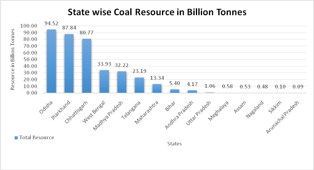 State wise coal